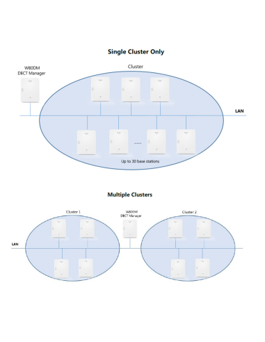 Yealink W80DM Multi-Cell DECT Manager