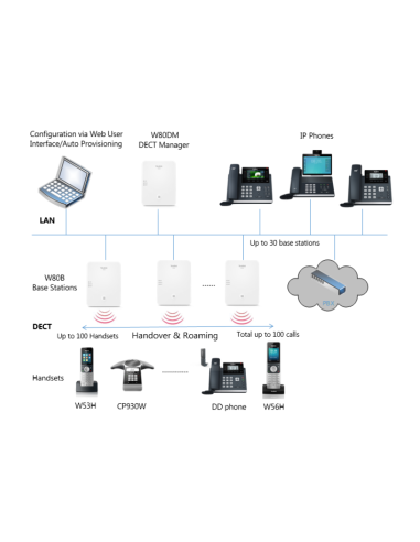 Yealink W80DM Multi-Cell DECT Manager