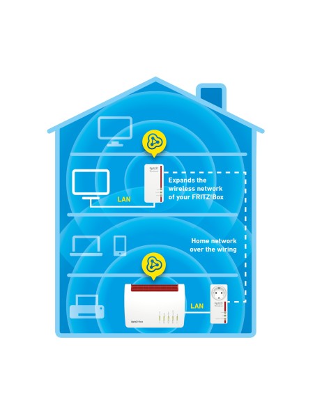 FRITZ!Powerline 1260E WLAN Set